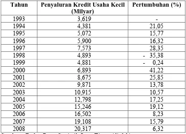 Tabel. 1 : Penyaluran Kredit Pada Sektor Usaha Kecil Di Jawa Timur tahun 1993 - 2008 (dalam Milyar) 