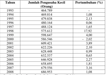 Tabel. 2 Jumlah Pengusaha Kecil di Jawa Timur tahun 1993 - 2008 (dalam (orang) 