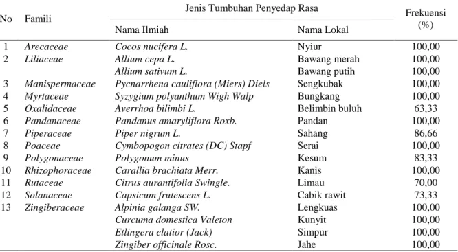 Tabel 1 Spesies Tumbuhan dan Frekuensi Sitasi Tumbuhan Penyedap Rasa oleh Masyarakat Melayu Desa Sejahtera Mandiri 