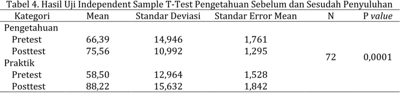 Tabel 2. Analisis Bivariat  Variabel  Penyuluhan  Total  t  P value Sebelum Sesudah  n  %  n  %  n  %  Pengetahuan  Baik  22  65,6  5  15,6  27  100  -10,74  0,0001  Kurang  11  34,4  27  84,4  38  100 