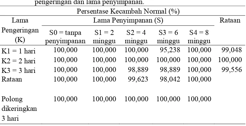 Tabel 4. Persentase kecambah normal bengkuang pada perlakuan lama 