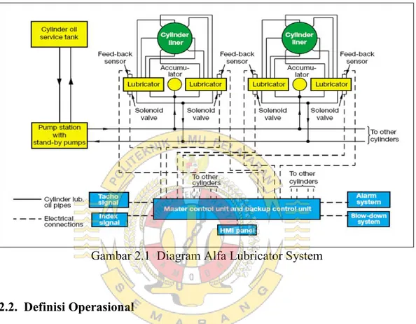 Gambar 2.1  Diagram Alfa Lubricator System 