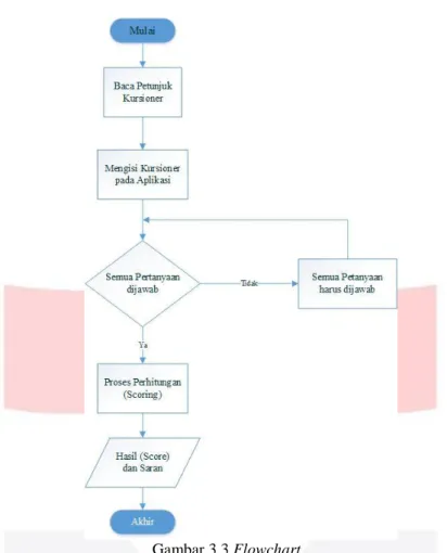 Gambar 3.3 Flowchart 