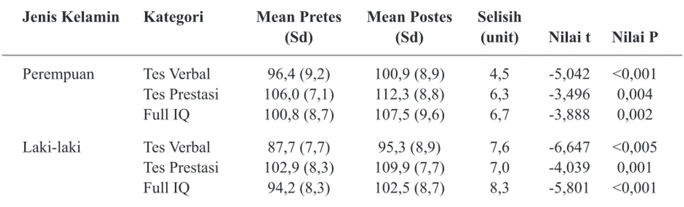 Tabel  2.  menunjukkan  bahwa  peningkatan  terbesar nilai IQ pada tes WPPSI ini terjadi pada anak  laki-laki sebanyak 8,3 unit; p &lt;0,001 dari nilai pretest  sebesar 94,2 unit menjadi 102,5 unit, sedangkan pada  anak  perempuan  peningkatan  yang  terja