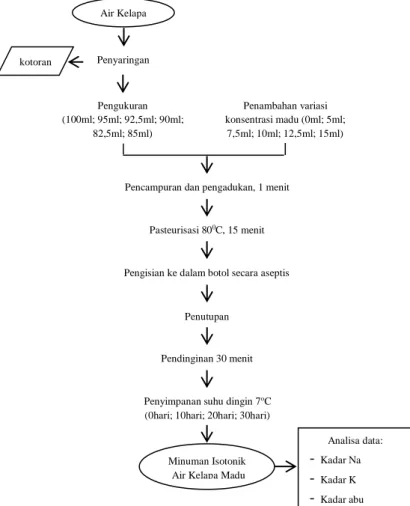 Gambar 1. Diagram alir penelitian minuman isotonik air kelapa  madu