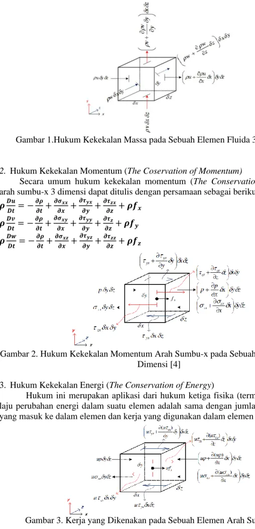 Gambar 2. Hukum Kekekalan Momentum Arah Sumbu-x pada Sebuah Elemen Fluida 3  Dimensi [4] 