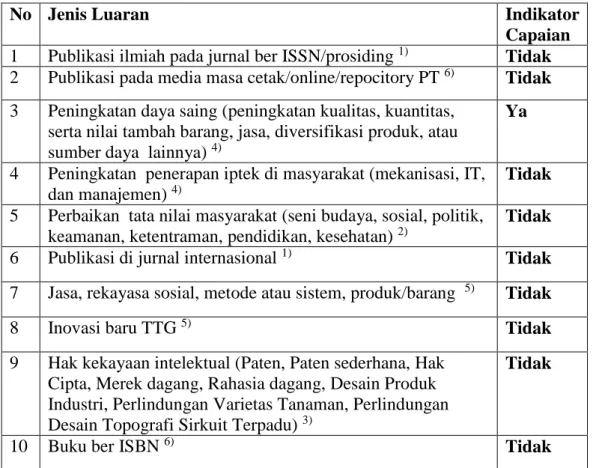 Tabel 1. Rencana Target Capaian Luaran 
