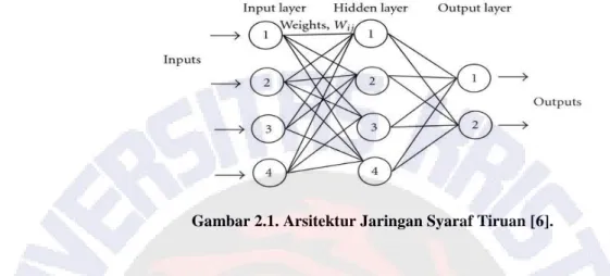 Gambar 2.1. Arsitektur Jaringan Syaraf Tiruan [6]. 