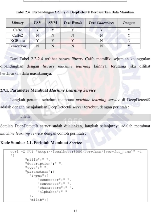 Tabel 2.4.  Perbandingan Library di DeepDetect® Berdasarkan Data Masukan. 