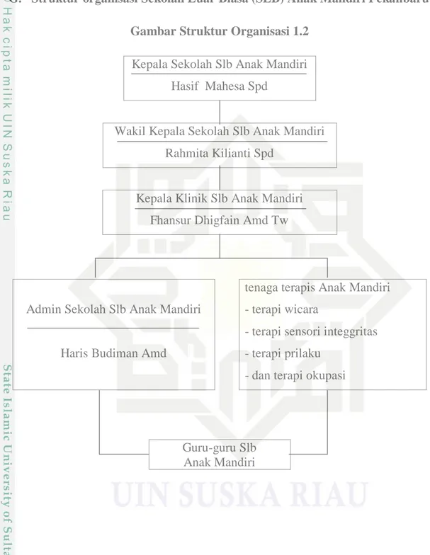 Gambar Struktur Organisasi 1.2  Kepala Sekolah Slb Anak Mandiri 