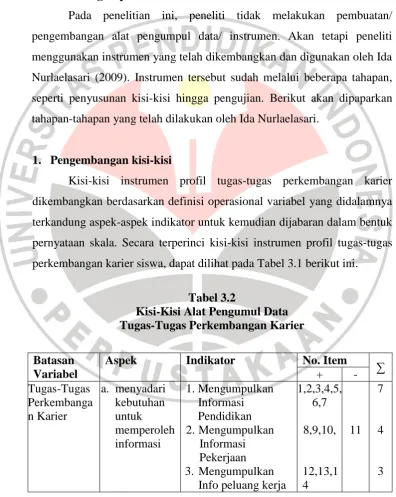 Tabel 3.2  Kisi-Kisi Alat Pengumul Data 