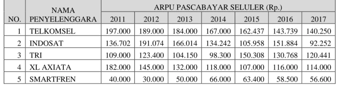 Tabel 1. 1 ARPU Pascabayar Seluler