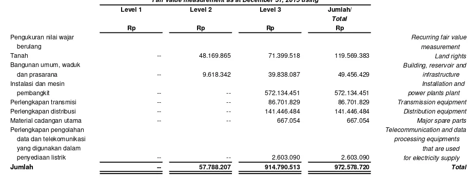 Tabel di bawah ini menganalisis aset non-keuangan yang dicatat pada Nilai Wajar berdasarkan Hirarki Nilai Wajar sesuai dengan PSAK 68: Pengukuran Nilai Wajar