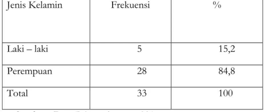 Tabel 5.1 Distribusi frekuensi berdasarkan Jenis Kelamin remaja di Desa  Samili tahun 2017 