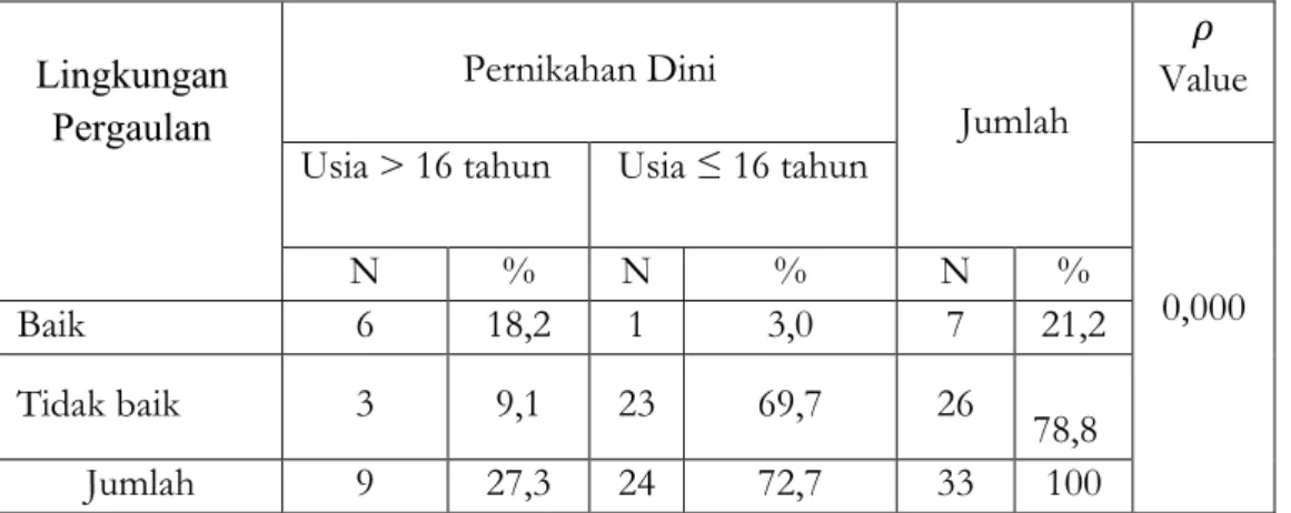 Tabel  5.7  HasilUjiStatistikantaravariabelindependen(Lingkungan  Pergaulan  )dengan  variabeldependen(Pernikahan  dini  )di  Desa Samili Tahun 2017 