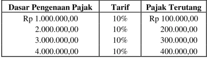 Tabel 2.1 Tarif Proporsional 