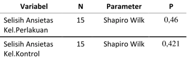 Tabel  7.  Hasil  Uji  Normalitas  Data  Penurunan  Ansietas Keluarga pada Kelompok Perlakuan dan  Kelompok Kontrol di Malang Tahun 2016