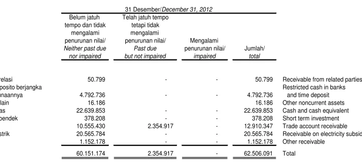 Tabel di atas termasuk aset keuangan yang mana penurunan nilainya dilakukan karakteristik risiko yang sama dimana penurunan secara kolektif