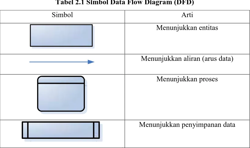 Tabel 2.1 Simbol Data Flow Diagram (DFD) 