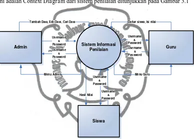 Gambar 3.1 Context Diagram Sistem Penilaian 