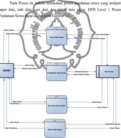 Gambar 3.3 Data Flow Diagram Level 1 Proses Pendataan Siswa 