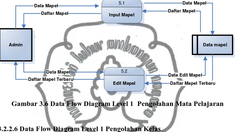 Gambar 3.6 Data Flow Diagram Level 1  Pengolahan Mata Pelajaran 