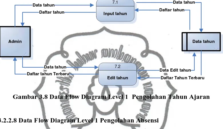 Gambar 3.9 Data Flow Diagram Level 1  Pengolahan Absensi 