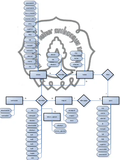 Gambar 3.11 Entity Relational Diagram commit to user (ERD) 
