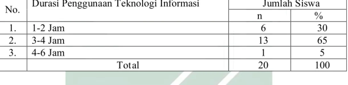Grafik Penggunaan Teknologi Informasi Siswa Kelas XI MAN 1 Kota  Mojokerto 
