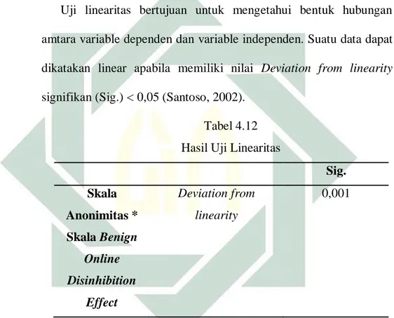 Tabel 4.12  Hasil Uji Linearitas 