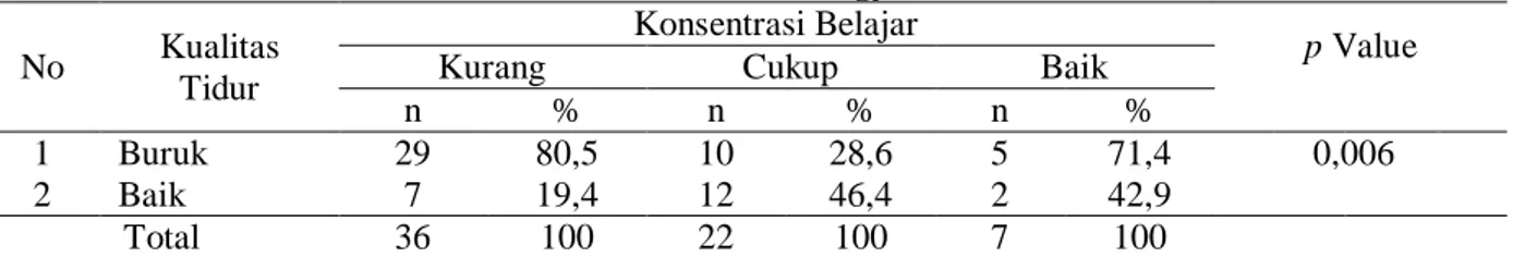 Tabel 4. Hubungan Kualitas Tidur dengan Konsentrasi Belajar Siswa Kelas VII dan VIII di   MTs Binaul Ummah Bawuran Pleret Bantul Yogyakarta 
