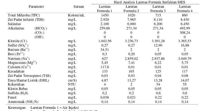 Tabel 3  Hasil Analisis Kandungan Fisikokimia Larutan Formula Surfaktan 