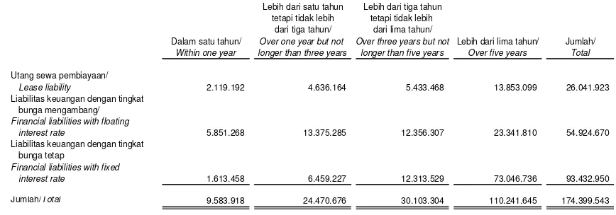 Tabel berikut ini merupakan nilai tercatat dari instrumen keuangan terhadap risiko suku bunga pada tanggal 31 Desember 2011 : 