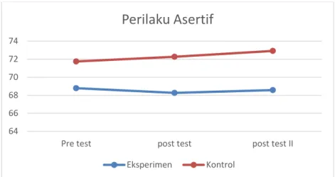 Gambar 1. Grafik peningkatan perilaku asertif 646668707274