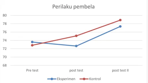 Gambar 2. Grafik peningkatan perilaku pembela  Tabel 2. Hasil uji deskriptif perilaku asertif  
