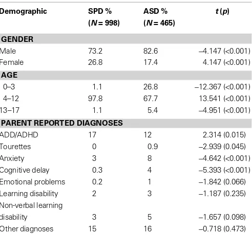 Table 1 | Gender, age, and diagnoses of SPD and ASD groups: percentage, valid N, and T-tests between groups.
