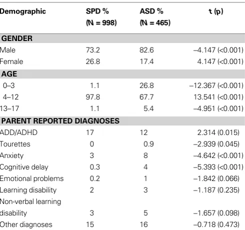 Table 1 | Gender, age, and diagnoses of SPD and ASD groups: percentage, valid N, and T-tests between groups.