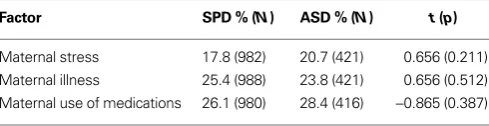 Table 3 | Percentage, valid N, and T-tests of pre-natal/pregnancy factors for SPD and ASD children.