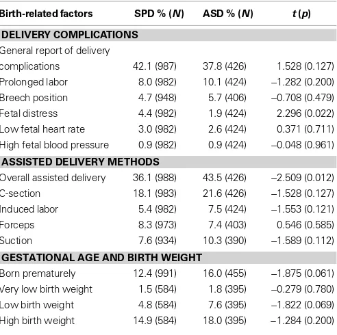 Table 4 | Percentage, valid N, and T-test for birth and delivery-related factors.