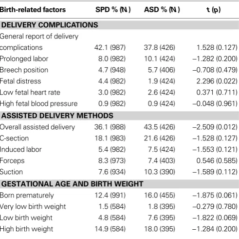 Table 4 | Percentage, valid N, and T-test for birth and delivery-related factors.