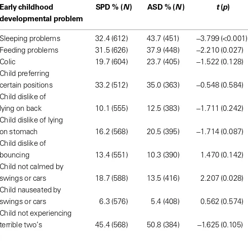 Table 7 | Percentage, valid N, and T-tests of infancy and early childhood developmental problems.