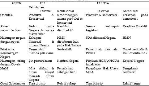 Tabel 4 Inkonsistensi UUPA dengan UU SDA 