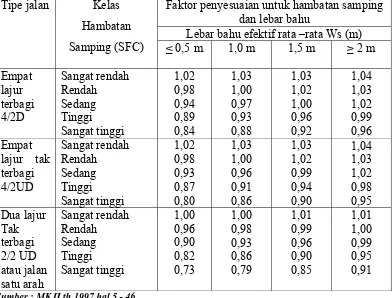 Tabel 2.4  Faktor penyesuaian FFVSF untuk pengaruh hambatan samping dan lebar bahu. 