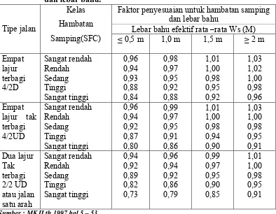 Tabel 2.9. Penyesuaian pePemisah arah sp 