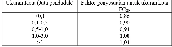 Tabel 4.6. Faktor penyesua n FCFaktor penyesuaian untuk ukuran kota CS untuk pengaruh ukuran kota