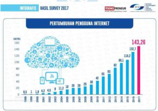 Gambar 1. 2 Pertumbuhan Pengguna Internet di Indonesia 