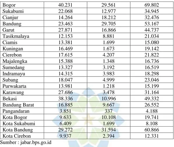 Tabel  1.1  Jumlah  Murid  Sekolah  Menengah  Atas  dibawah  Kemendikbud  Menurut  Kabupaten/Kota  di  Jawa  Barat  Tahun  2019  merupakan  jumlah  murid  Sekolah Mengah Atas (SMA) yang tersebar di Jawa Barat yang berasal dari sekolah  negeri  dan  swasta 
