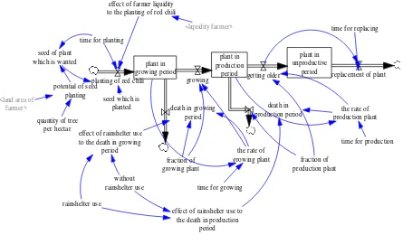 Figure 2. Sub Model of Production Rain Shelter Scenario