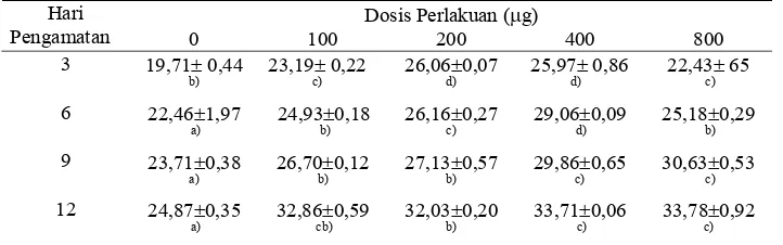 Tabel 1  Pengaruh pemberian estradiol-17β terhadap   kandungan  protein                 gonad (%) dari hari ketiga sampai hari ke-12 