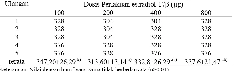 Tabel 2  Pengaruh pemberian estradiol-17β dan kehadiran pejantan terhadap                lama waktu  ovulasi (jam)  